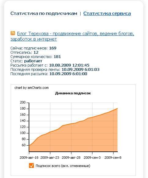 Просування блогу через RSS2Email