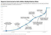 Швидке зростання Waymo: 500 000 щотижневих поїздок на роботаксі і що це означає