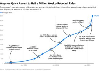 Waymos schnelles Wachstum: 500.000 wöchentliche Robotaxi-Fahrten und was das bedeutet