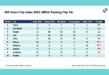 Міста Перської затоки лідирують в інноваціях в галузі “розумних міст”, але довіра важливіша за технології