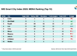 Miasta Zatoki Perskiej przodują w innowacjach w zakresie inteligentnych miast, ale zaufanie przewyższa technologię
